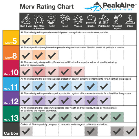 Merv Rating Chart
